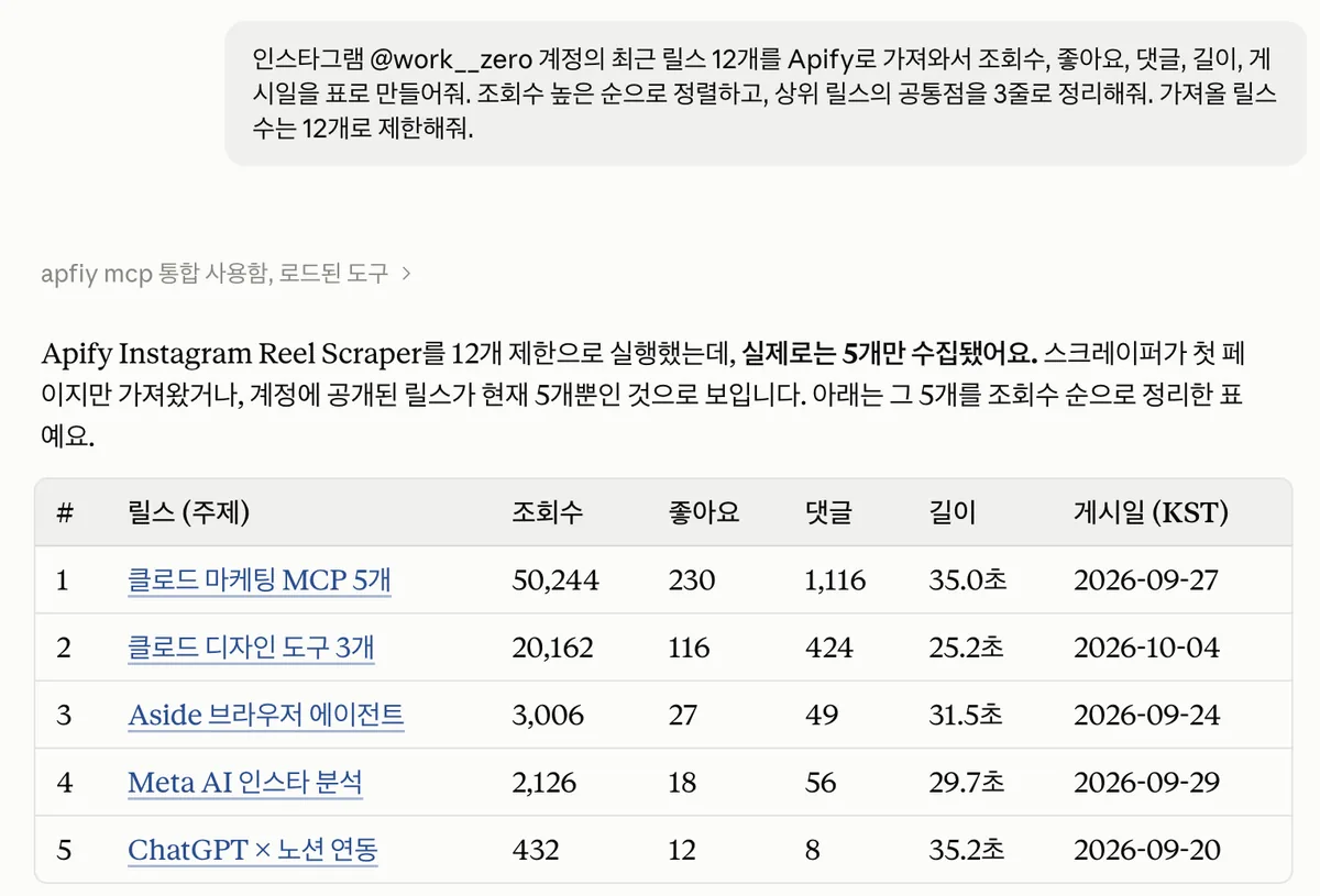 요청 → Apify Instagram Reel Scraper 실행 → 조회수순 표