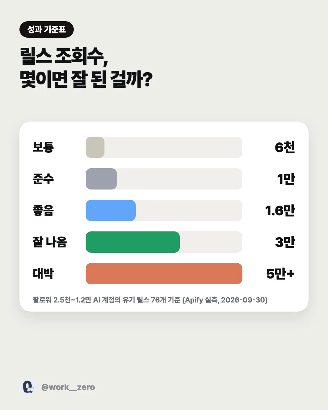 성과 기준표