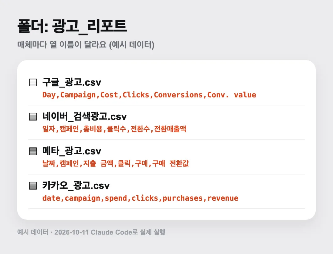 폴더 안 CSV 4개 — 매체마다 열 이름이 달라요