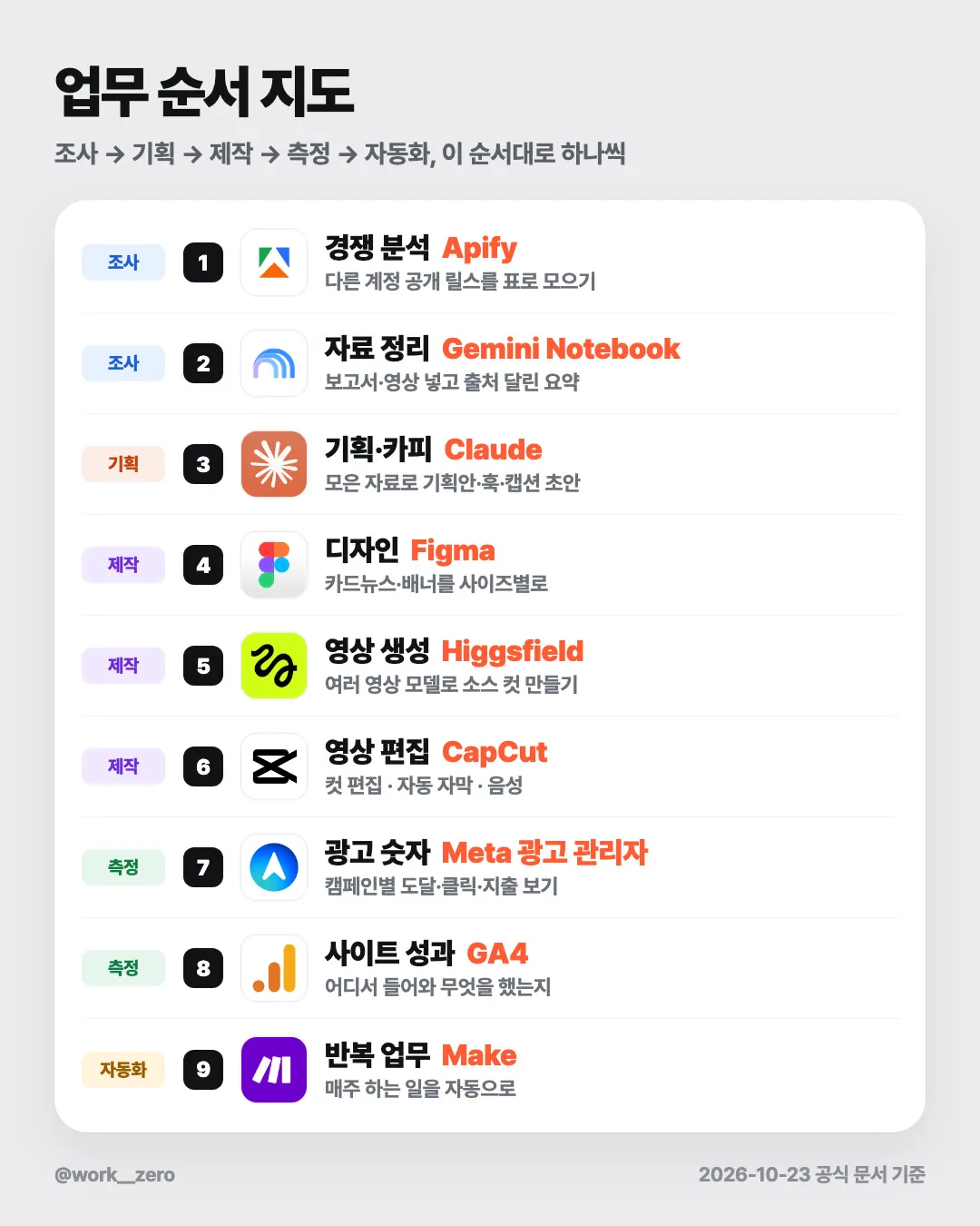업무 순서 지도 — 9단계
