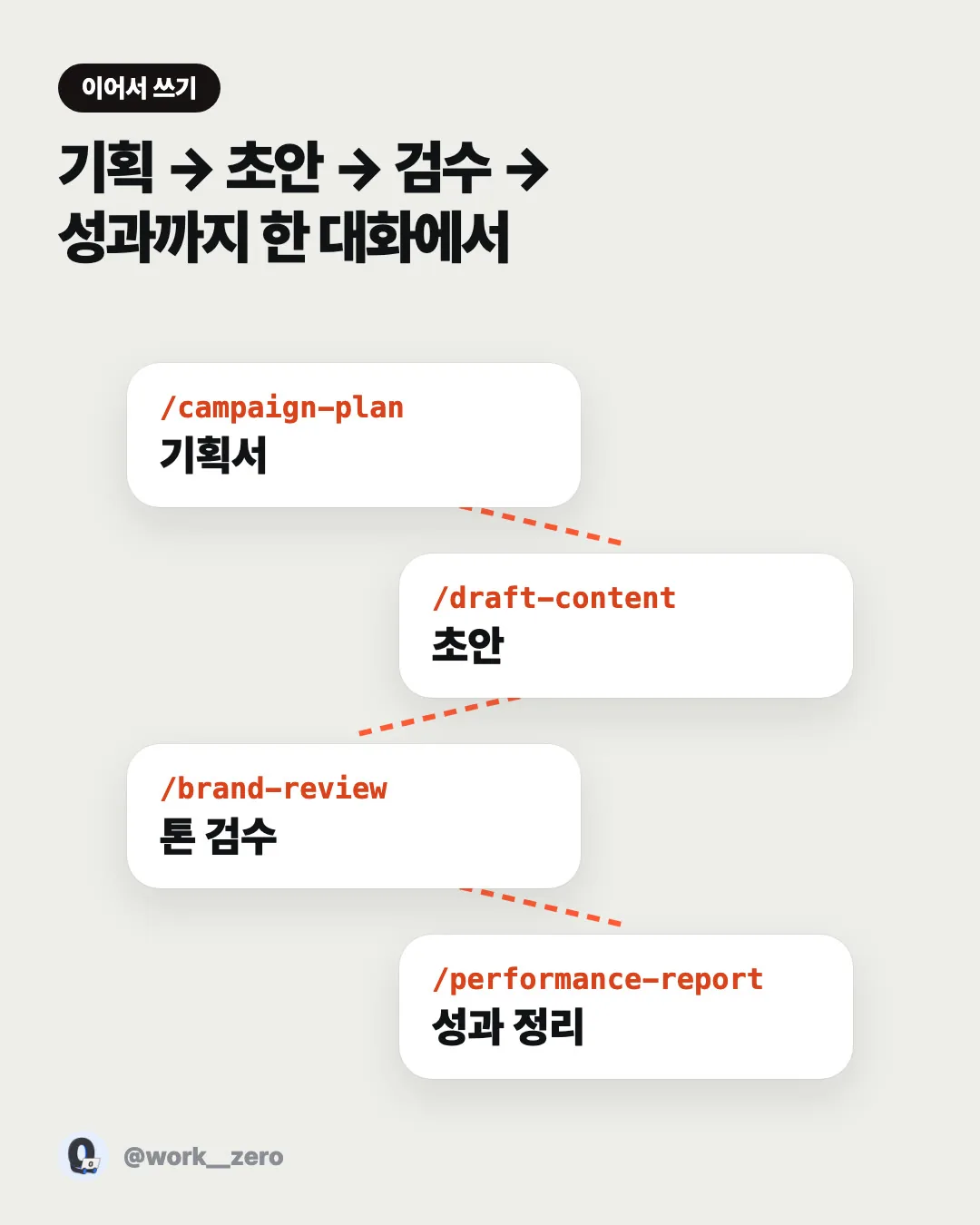 기획 → 초안 → 검수 → 성과