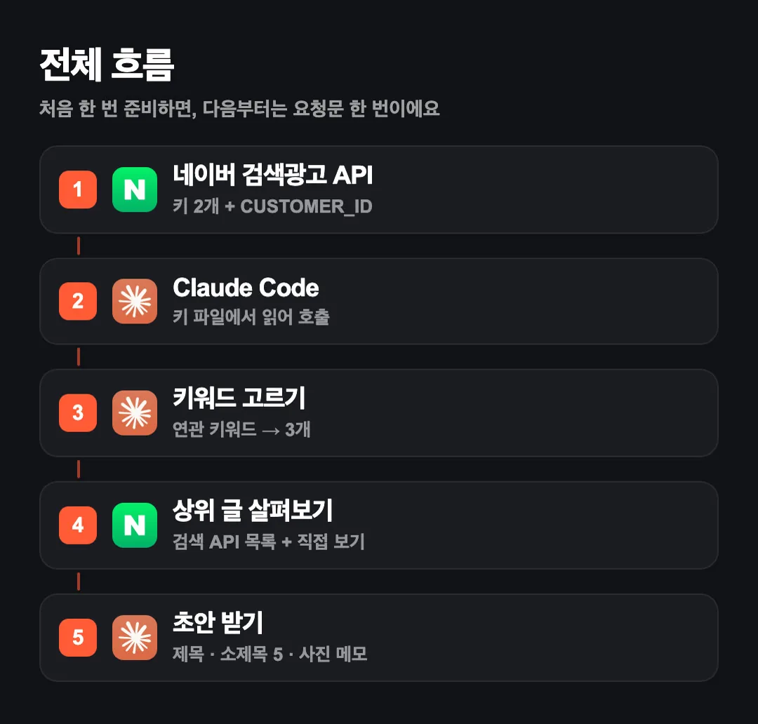 전체 흐름 — 키 발급부터 초안까지 다섯 단계