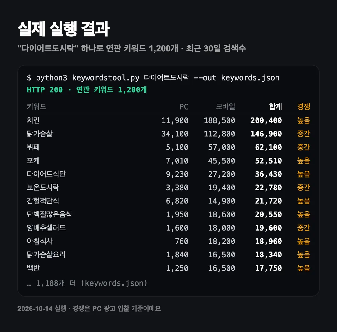 실제 실행 결과 — 키워드 하나에 연관 키워드 1,200개