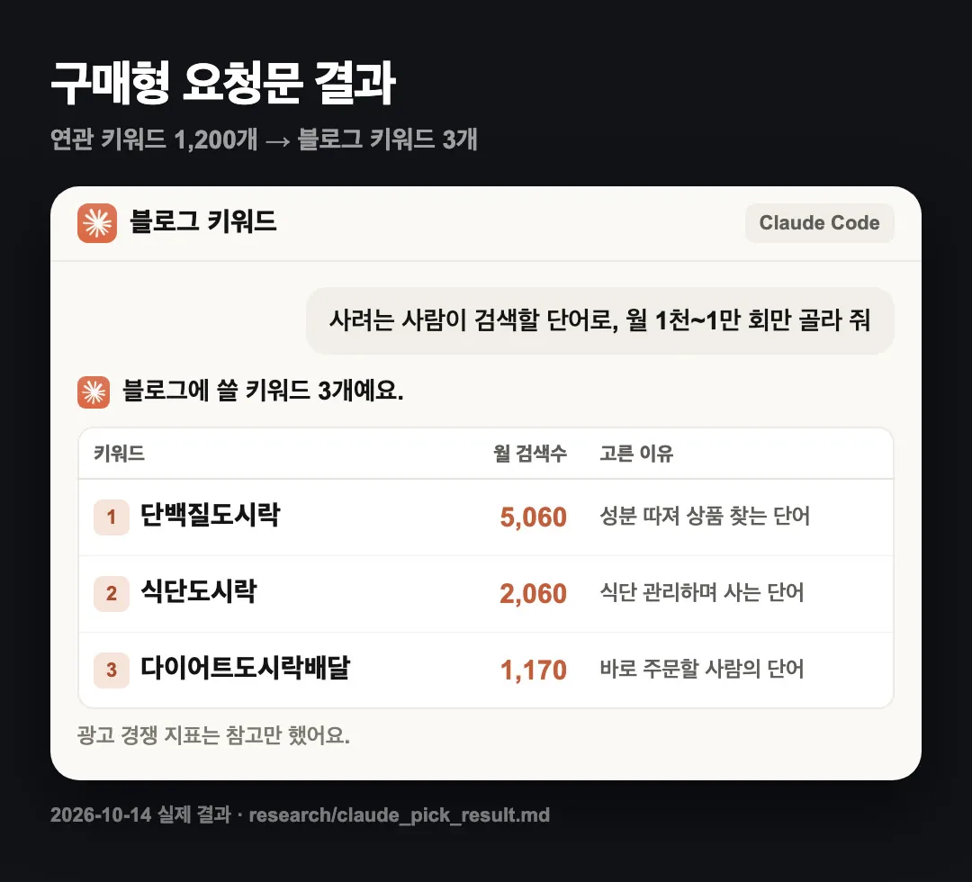 실제 결과 — 구매형 요청문으로 고른 3개