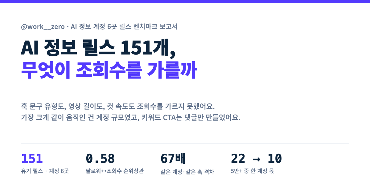 AI 정보 릴스 151개, 무엇이 조회수를 가를까