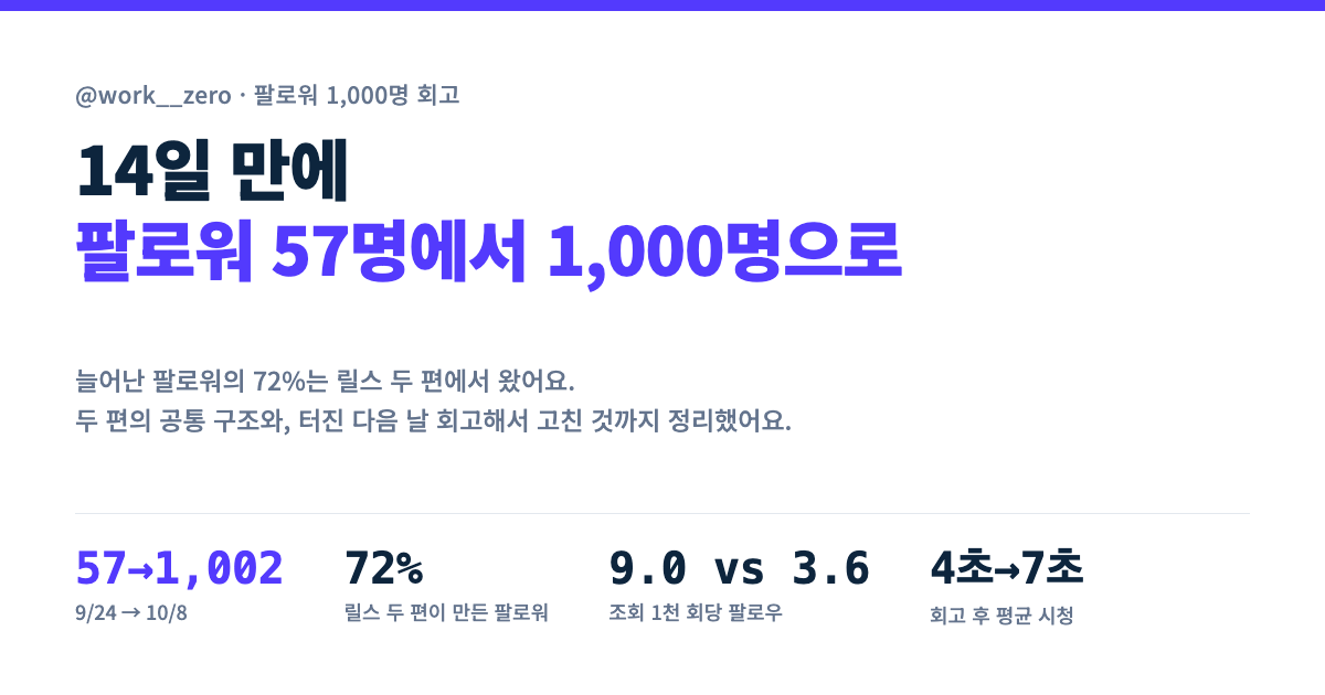 14일 만에 팔로워 57명에서 1,000명으로