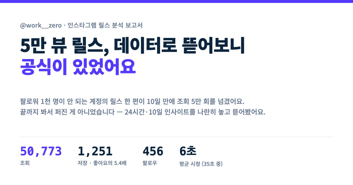 5만 뷰 릴스, 데이터로 뜯어보니 공식이 있었어요