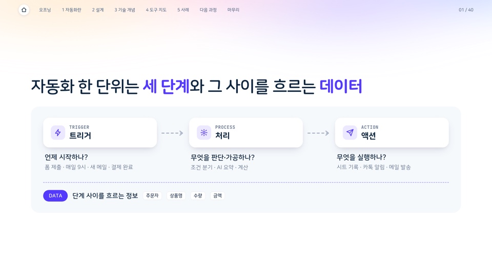 수업 슬라이드 — 자동화 한 단위는 트리거·처리·액션 세 단계와 그 사이를 흐르는 데이터